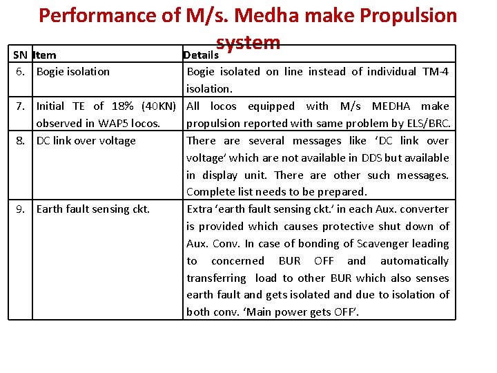 Performance of M/s. Medha make Propulsion system SN Item Details 6. Bogie isolation Bogie