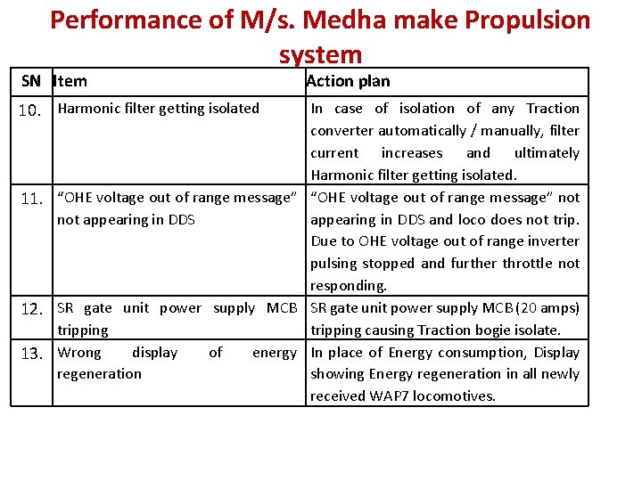 Performance of M/s. Medha make Propulsion system SN Item 10. Harmonic filter getting isolated