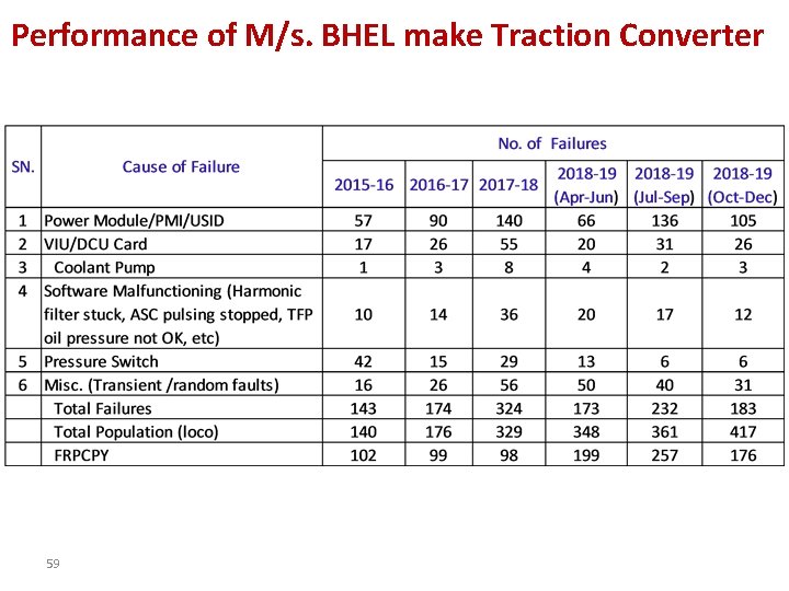 Performance of M/s. BHEL make Traction Converter 59 