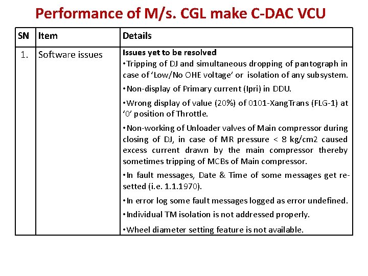 Performance of M/s. CGL make C-DAC VCU SN Item Details 1. Software issues Issues