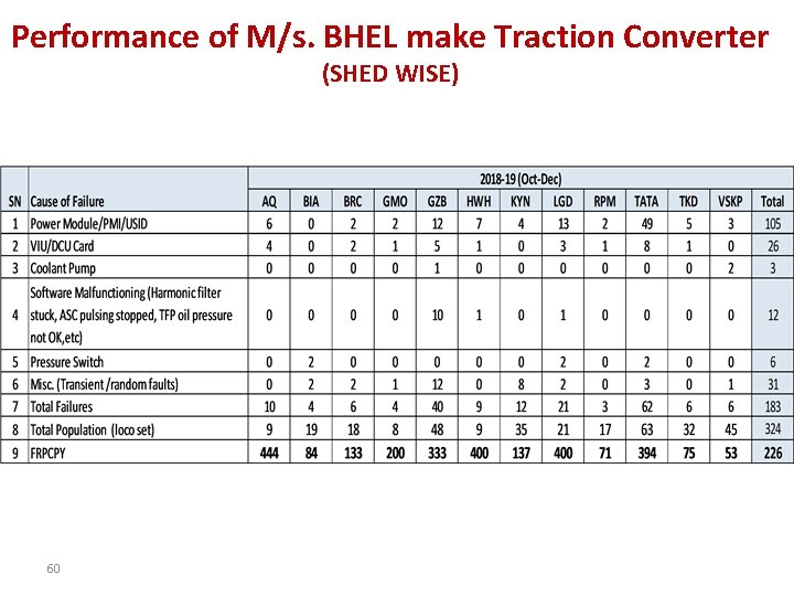 Performance of M/s. BHEL make Traction Converter (SHED WISE) 60 