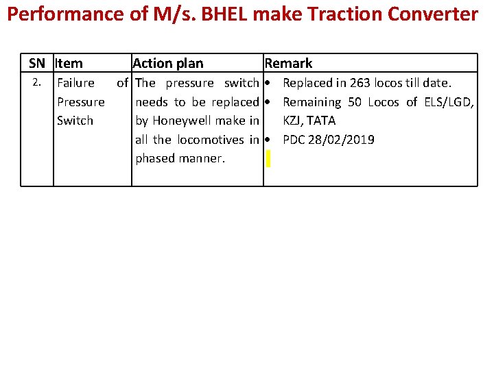 Performance of M/s. BHEL make Traction Converter SN Item 2. Action plan Remark Failure