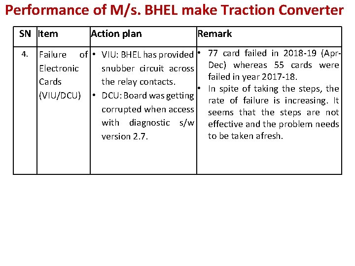 Performance of M/s. BHEL make Traction Converter SN Item 4. Action plan Failure of