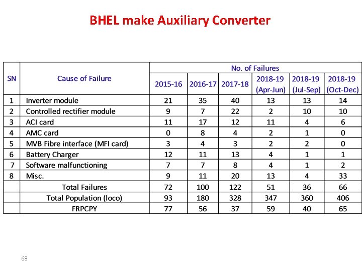BHEL make Auxiliary Converter 68 