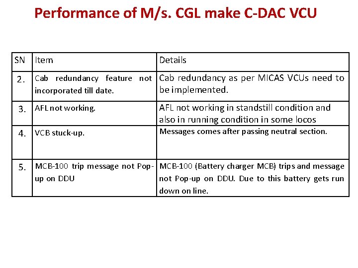 Performance of M/s. CGL make C-DAC VCU SN Item Details 2. Cab redundancy feature