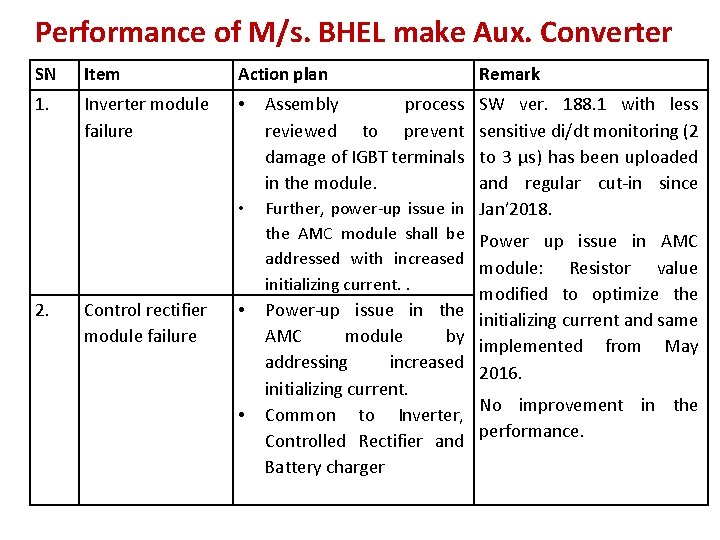 Performance of M/s. BHEL make Aux. Converter SN Item Action plan 1. Inverter module