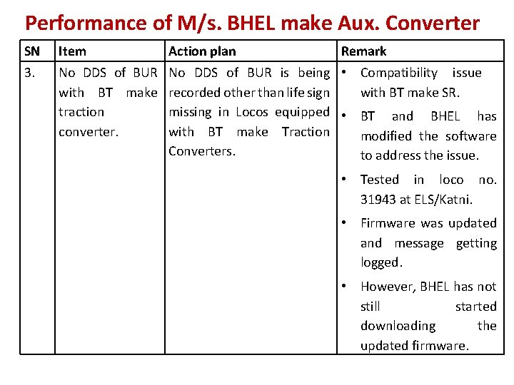 Performance of M/s. BHEL make Aux. Converter SN 3. Item No DDS of BUR