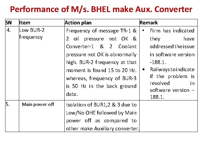 Performance of M/s. BHEL make Aux. Converter SN 4. 5. Item Low BUR-2 frequency