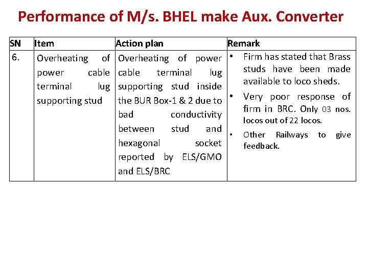 Performance of M/s. BHEL make Aux. Converter SN 6. Item Action plan Remark Overheating