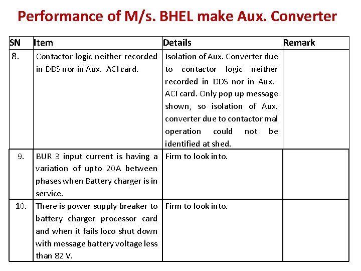 Performance of M/s. BHEL make Aux. Converter SN 8. 9. 10. Item Details Contactor