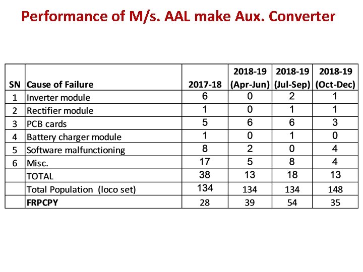 Performance of M/s. AAL make Aux. Converter 