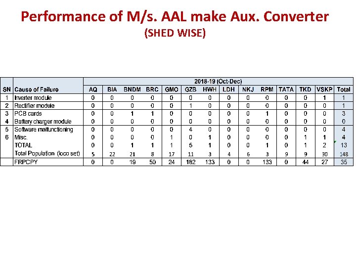 Performance of M/s. AAL make Aux. Converter (SHED WISE) 