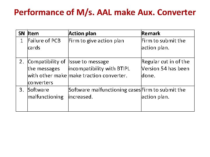 Performance of M/s. AAL make Aux. Converter SN Item 1 Failure of PCB cards