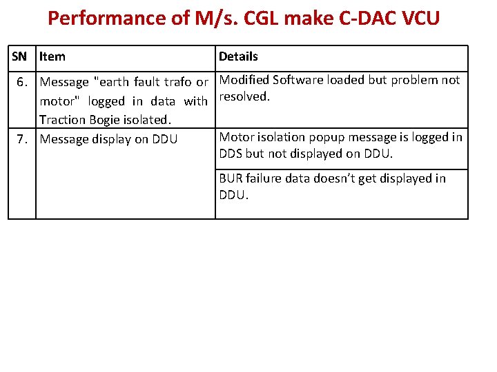 Performance of M/s. CGL make C-DAC VCU SN Item Details 6. Message "earth fault