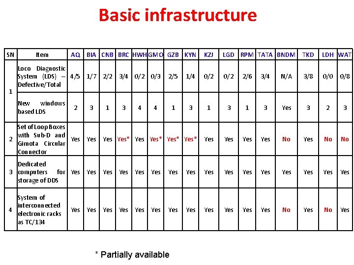 Basic infrastructure SN Item AQ BIA CNB BRC HWH GMO GZB KYN Loco Diagnostic