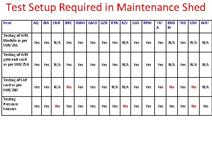 Test Setup Required in Maintenance Shed Item Testing of WRE Module as per SMI/261