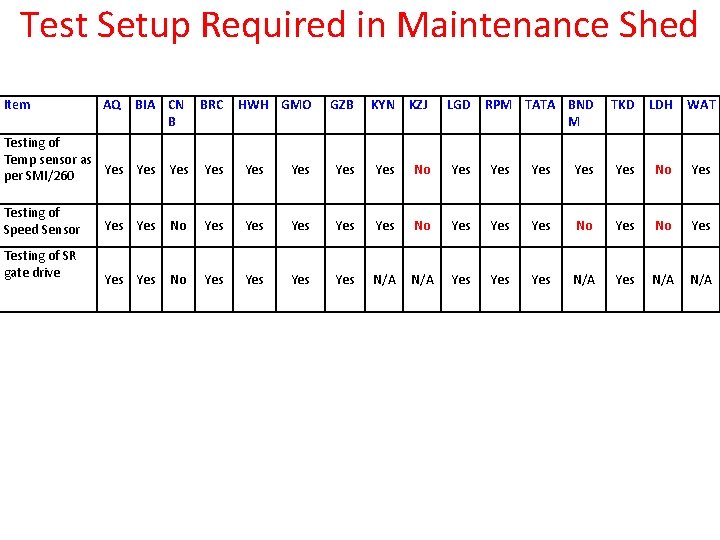 Test Setup Required in Maintenance Shed Item AQ BIA CN B BRC HWH GMO