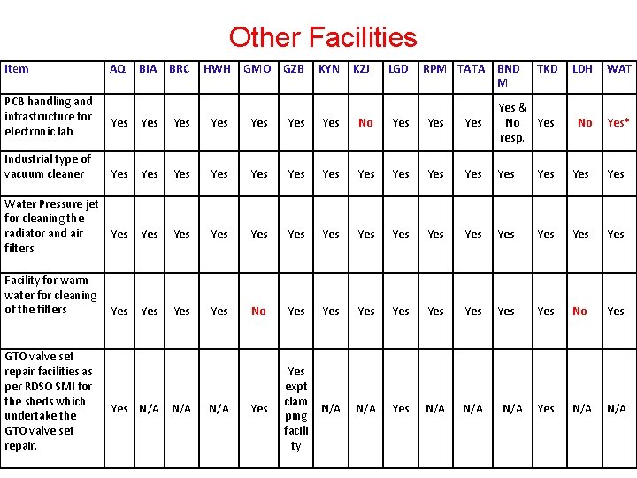 Other Facilities Item PCB handling and infrastructure for electronic lab Industrial type of vacuum