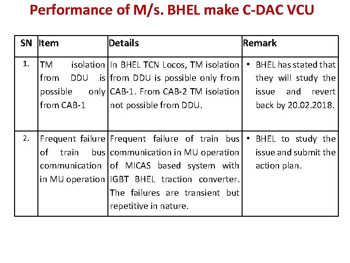 Performance of M/s. BHEL make C-DAC VCU SN Item Details Remark 1. TM isolation