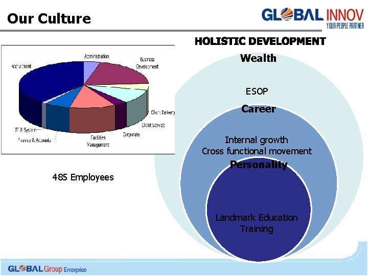 Our Culture Wealth ESOP Career Internal growth Cross functional movement Personality 485 Employees Landmark