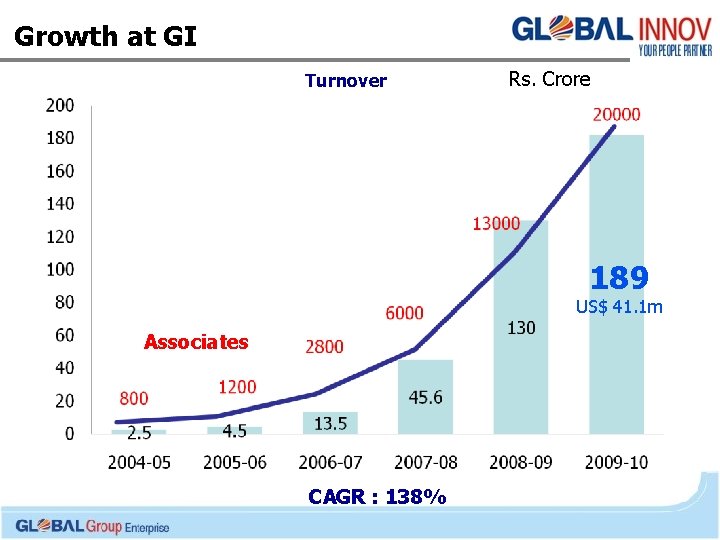 Growth at GI Turnover Rs. Crore 189 US$ 41. 1 m Associates CAGR :