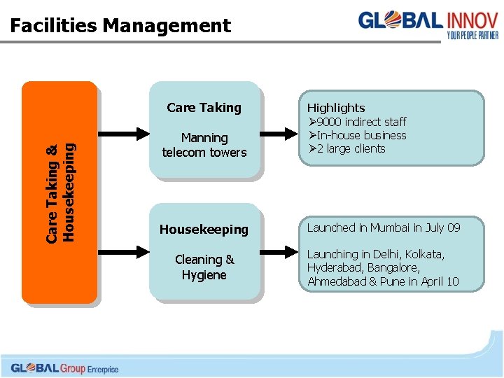 Facilities Management Care Taking & Housekeeping Care Taking Manning telecom towers Highlights Ø 9000