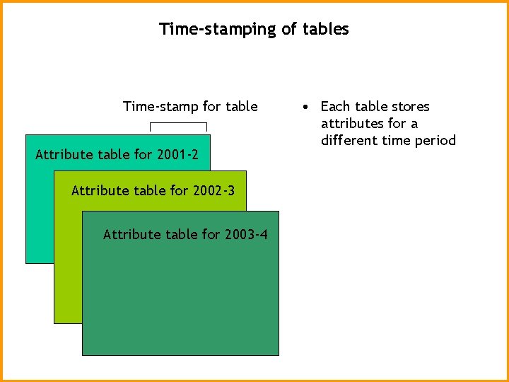 Time-stamping of tables Time-stamp for table Attribute table for 2001 -2 Attribute table for