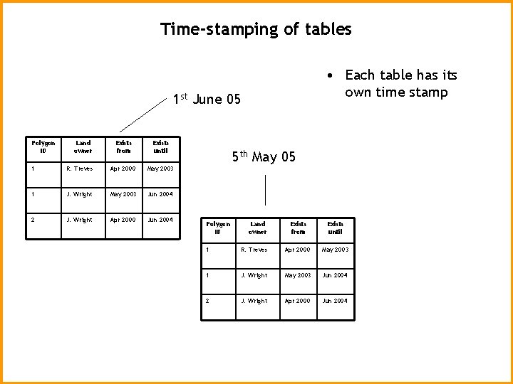 Time-stamping of tables • Each table has its own time stamp 1 st June