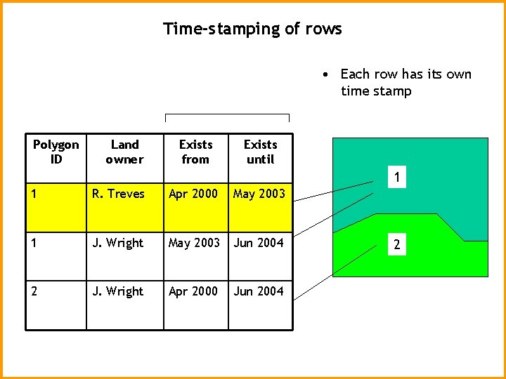 Time-stamping of rows • Each row has its own time stamp Polygon ID Land