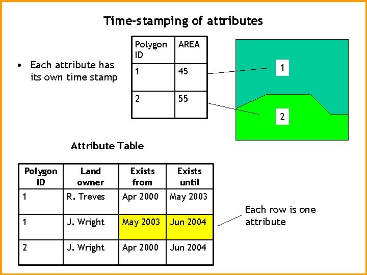 Time-stamping of attributes • Each attribute has its own time stamp Polygon ID AREA
