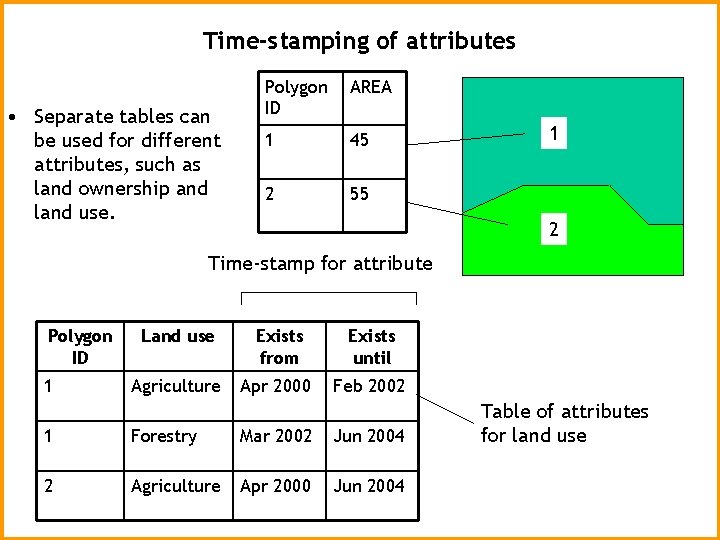 Time-stamping of attributes • Separate tables can be used for different attributes, such as