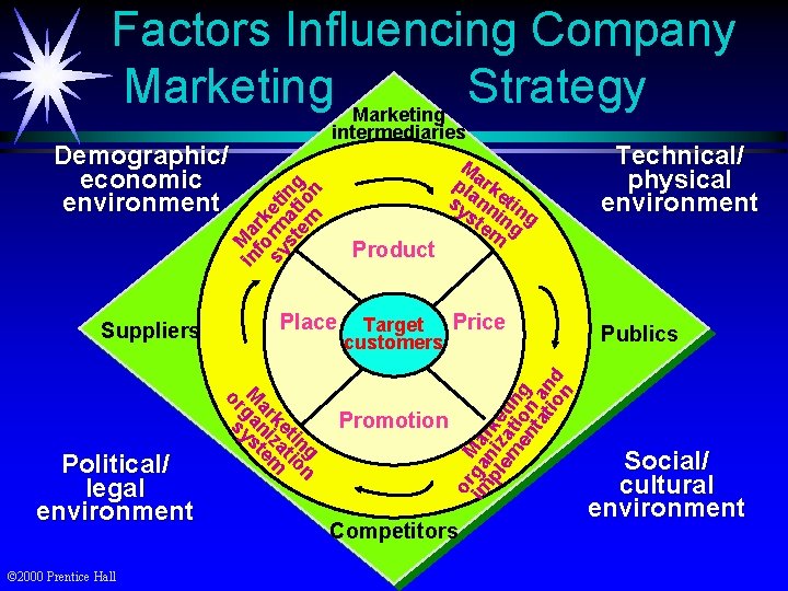 Factors Influencing Company Marketing Strategy intermediaries in Ma fo rk sy rm eti st