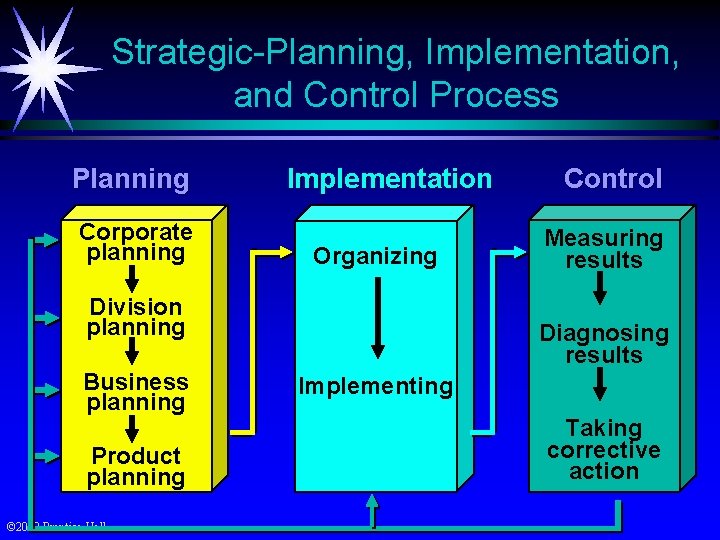 Strategic-Planning, Implementation, and Control Process Planning Corporate planning Implementation Organizing Division planning Business planning