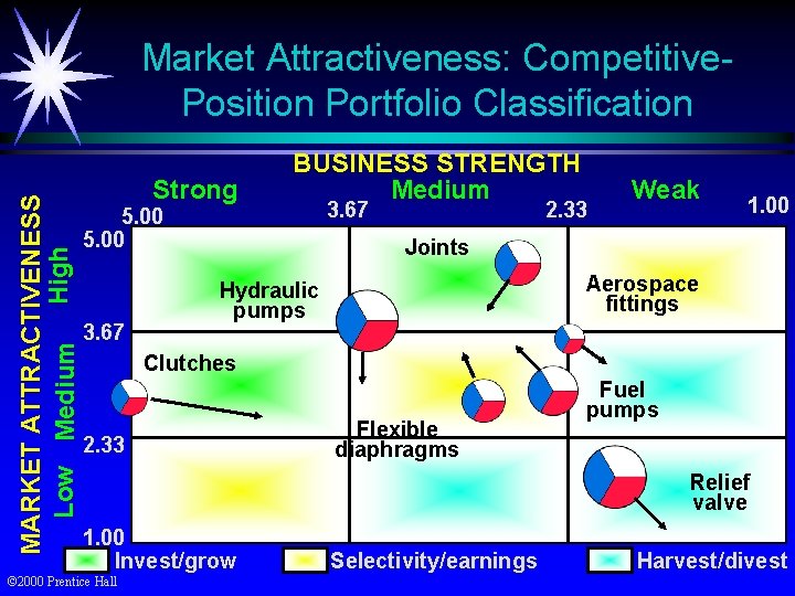 MARKET ATTRACTIVENESS Low Medium High Market Attractiveness: Competitive. Position Portfolio Classification Strong 5. 00