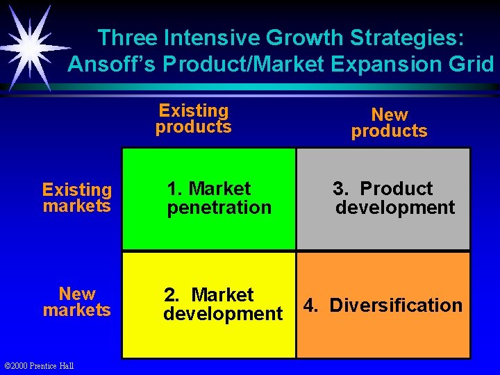 Three Intensive Growth Strategies: Ansoff’s Product/Market Expansion Grid Existing products Existing markets 1. Market