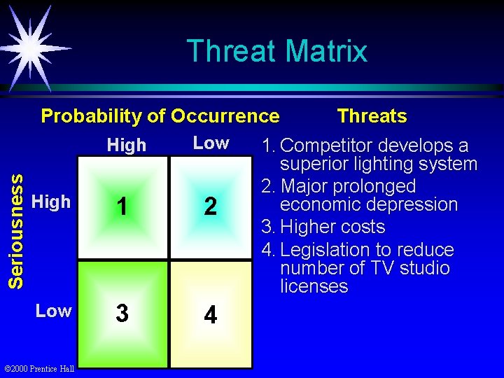 Seriousness Threat Matrix Probability of Occurrence Threats Low High 1. Competitor develops a superior