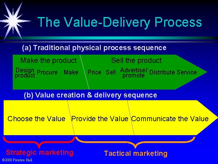 The Value-Delivery Process (a) Traditional physical process sequence Make the product Design Procure Make