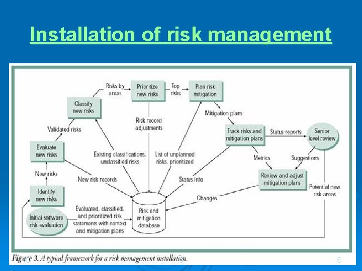 Installation of risk management 10 5 5 