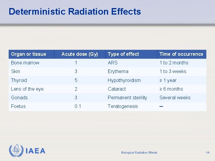 Deterministic Radiation Effects Organ or tissue Acute dose (Gy) Type of effect Time of