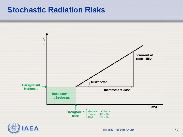 RISK Stochastic Radiation Risks Increment of probability Risk factor Background incidence Increment of dose