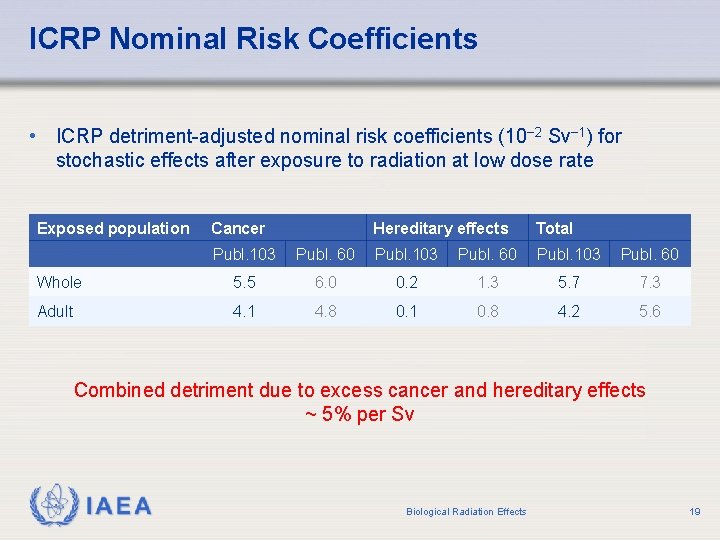 ICRP Nominal Risk Coefficients • ICRP detriment-adjusted nominal risk coefficients (10− 2 Sv− 1)
