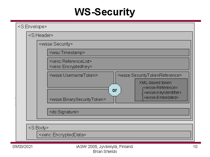 WS-Security <S: Envelope> <S: Header> <wsse: Security> <wsu: Timestamp> <xenc: Reference. List> <xenc: Encrypted.