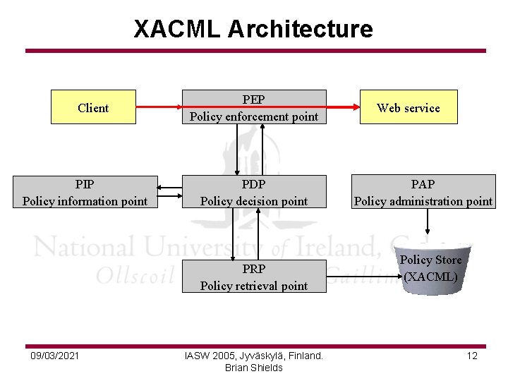 XACML Architecture Client PIP Policy information point PEP Policy enforcement point PDP Policy decision