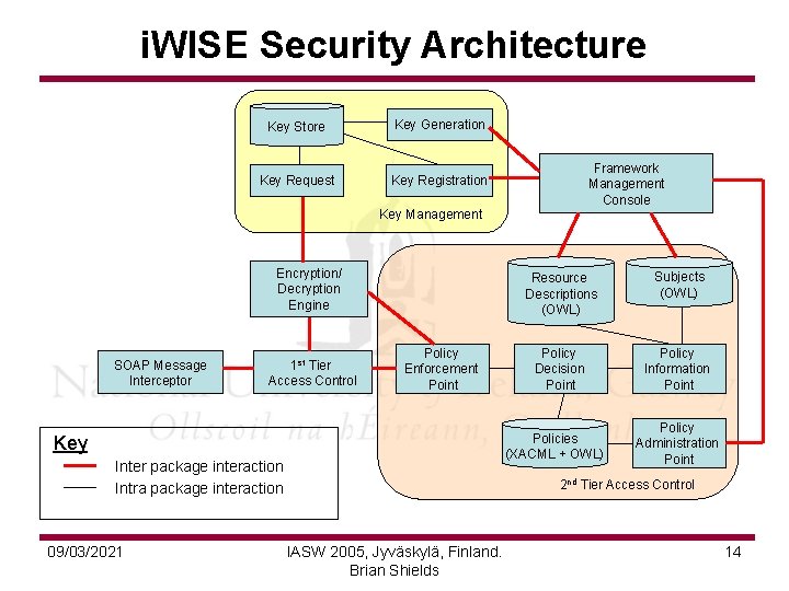 i. WISE Security Architecture Key Store Key Generation Key Request Key Registration Framework Management