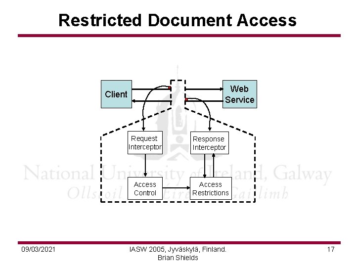 Restricted Document Access Web Service Client 09/03/2021 Request Interceptor Response Interceptor Access Control Access