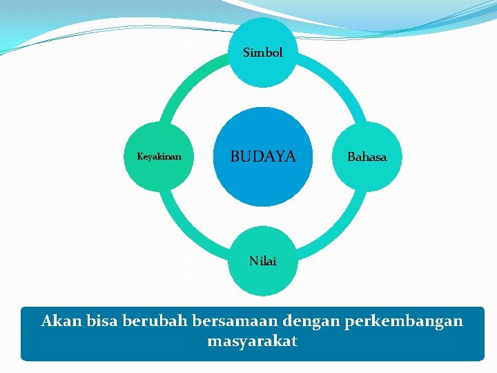 Simbol Keyakinan BUDAYA Bahasa Nilai Akan bisa berubah bersamaan dengan perkembangan masyarakat Simbol Keyakinan BUDAYA Bahasa Nilai Akan bisa berubah bersamaan dengan perkembangan masyarakat