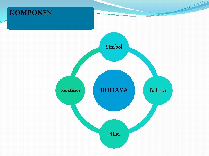 KOMPONEN Simbol Keyakinan BUDAYA Nilai Bahasa KOMPONEN Simbol Keyakinan BUDAYA Nilai Bahasa