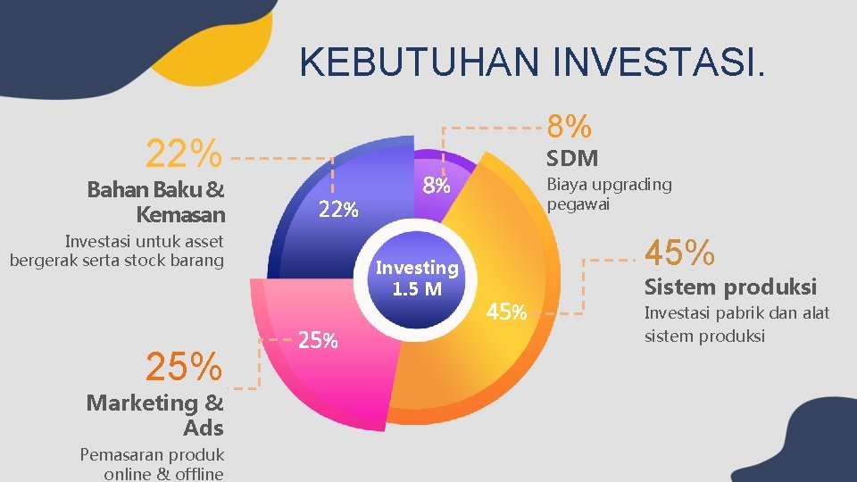 KEBUTUHAN INVESTASI. 8% 22% Bahan Baku & Kemasan 22% Investasi untuk asset bergerak serta