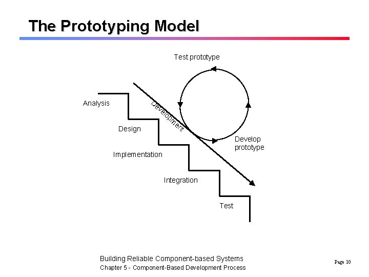 The Prototyping Model Test prototype De ve lo Analysis pm Design en t Develop