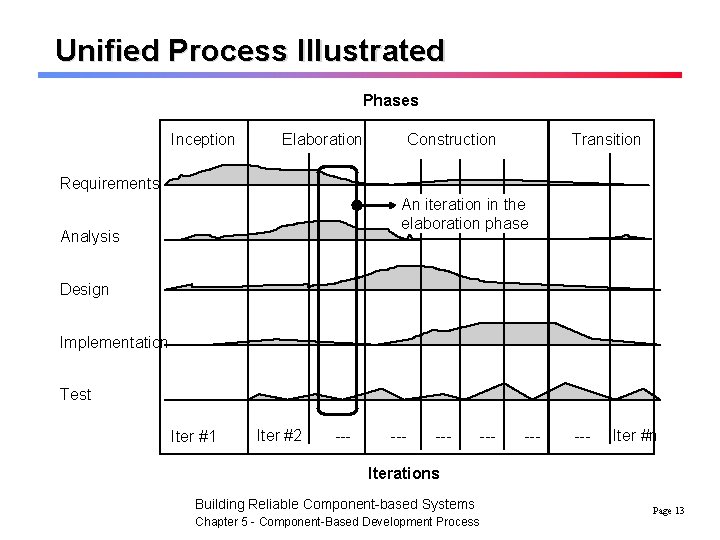 Unified Process Illustrated Phases Inception Elaboration Construction Transition Requirements An iteration in the elaboration